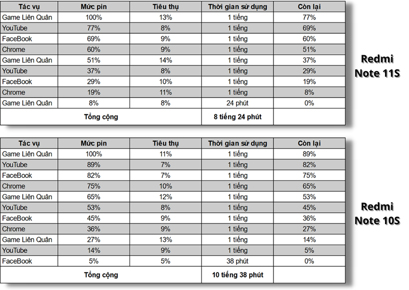 So sánh thời lượng sử dụng pin của Redmi Note 11S (bên trên) và Redmi Note 10S (bên dưới). So sánh thời lượng sử dụng pin của Redmi Note 11S (bên trên) và Redmi Note 10S (bên dưới).