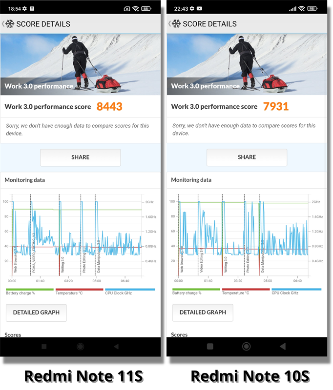 Điểm PCMark của Redmi Note 11S (bên trái) và Redmi Note 10S (bên phải). Điểm PCMark của Redmi Note 11S (bên trái) và Redmi Note 10S (bên phải).