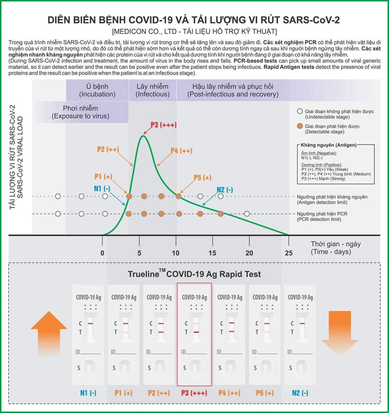 Sự thật về việc test nhanh có thể xác định giai đoạn nhiễm Covid-19