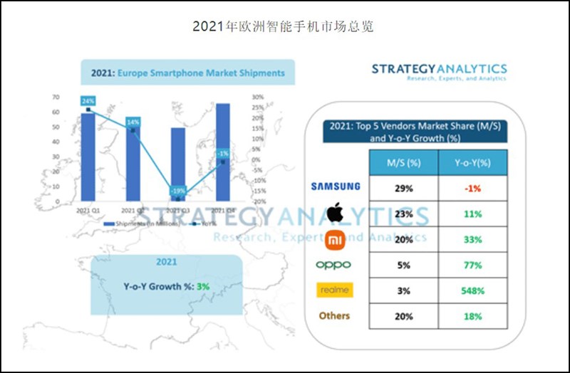 tăng trưởng nhất Châu Âu với 548% tăng trưởng nhất Châu Âu với 548%