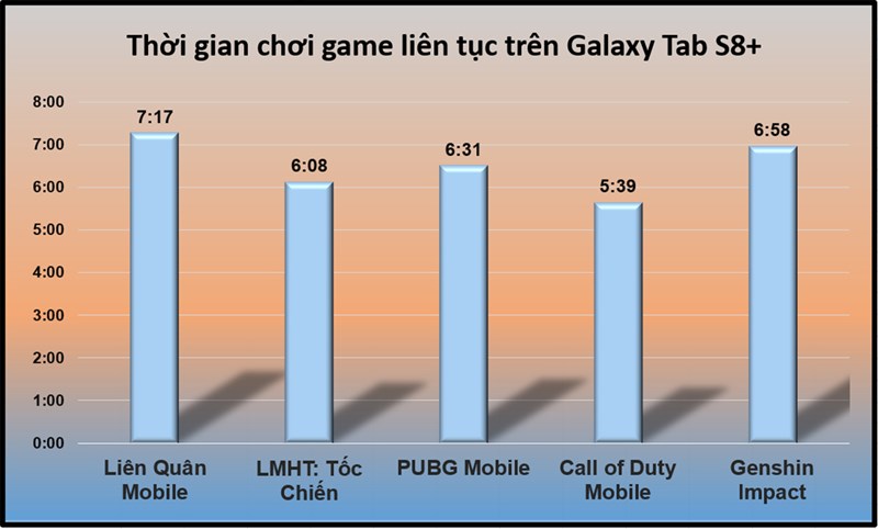 Thời gian chơi game liên tục trên Galaxy Tab S8+