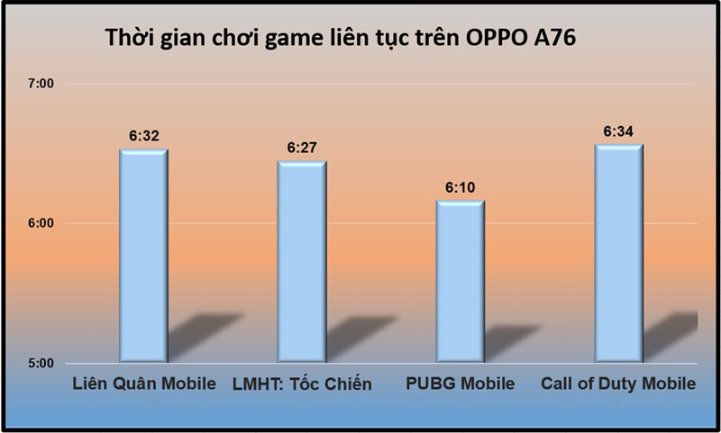 Thời gian chiến game liên tục trên OPPO A76