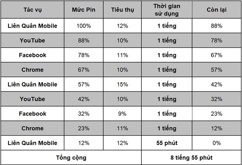 Thời gian sử dụng liên tục nhiều tác vụ xoay vòng trên OPPO A76