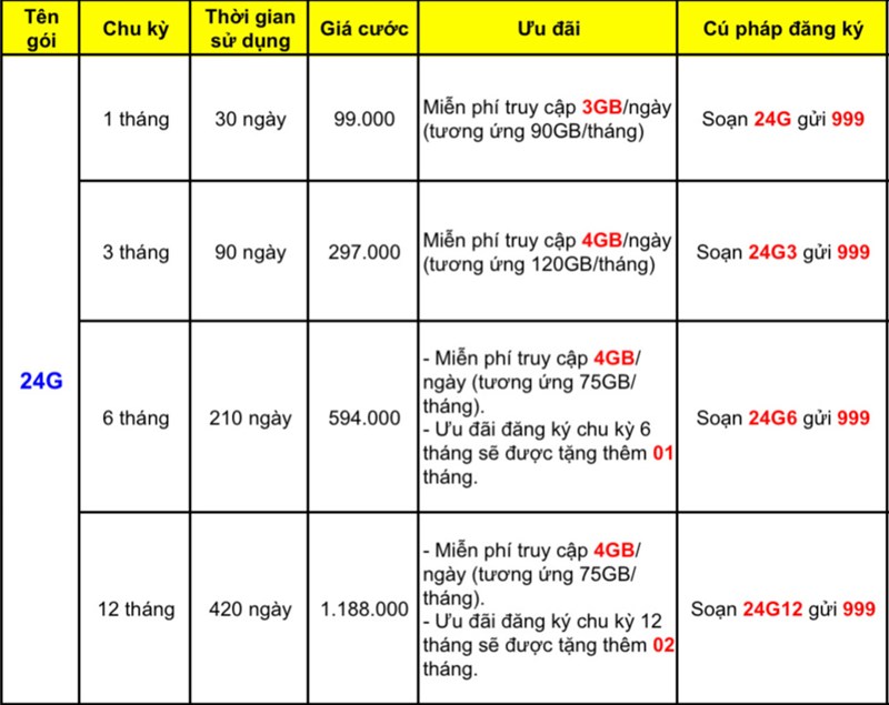 Cách đăng ký gói Data tiết kiệm nhà mạng Viettel - MobiFone - VinaPhone