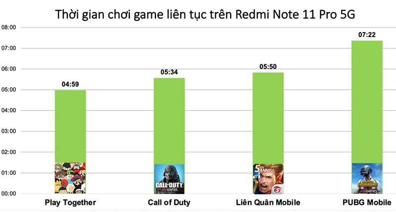 Test pin chơi game liên tục Redmi Note 11 Pro 5G