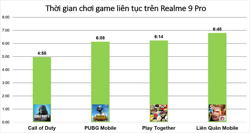 Thời gian chơi game liên tục trên Realme 9 Pro 5G 