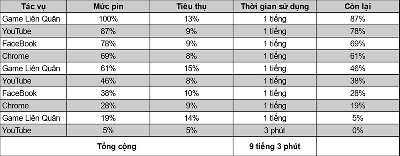 Thời gian test pin Realme 9 Pro 5G