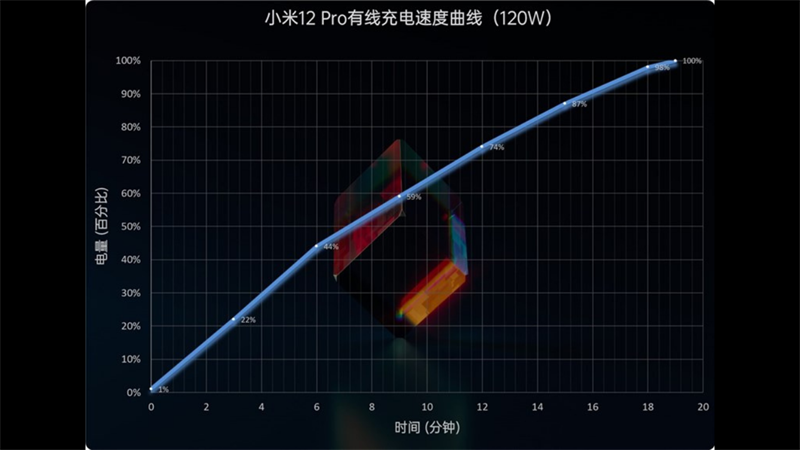 Biểu đồ thời gian sạc pin của Xiaomi 12 Pro. Nguồn: Sparrows News Biểu đồ thời gian sạc pin của Xiaomi 12 Pro. Nguồn: Sparrows News