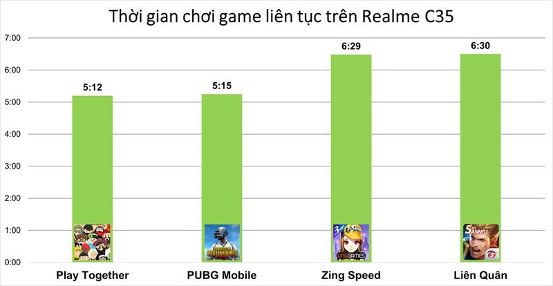 Kết quả thời lượng pin khi chơi game liên tục trên Realme C35.