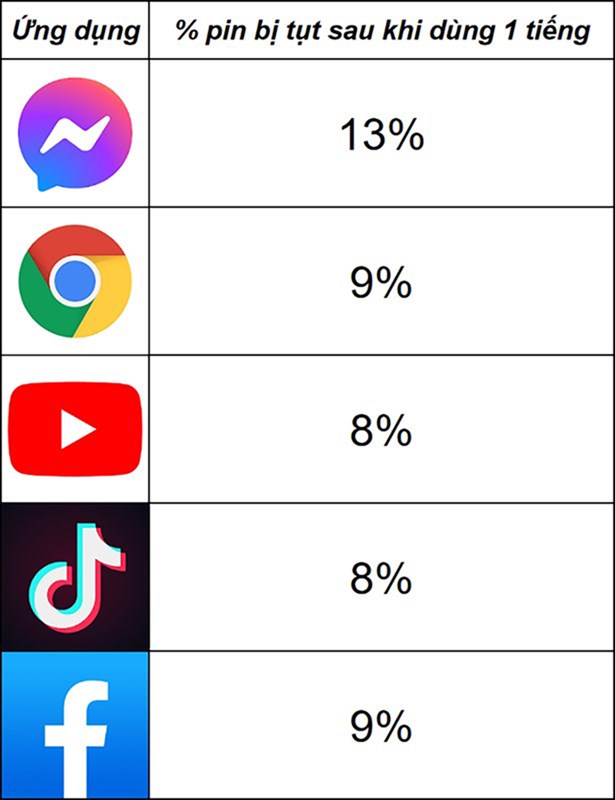 Kết quả đo phần trăm pin tụt khi sử dụng các ứng dụng thông thường trên Redmi Note 11S.