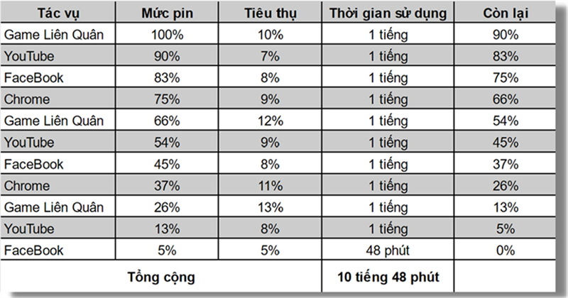 Dù dung lượng pin chỉ hơn 4.000 mAh nhưng OPPO Reno6 Z 5G có thể hoạt động liên tục hơn 10 tiếng rưỡi.