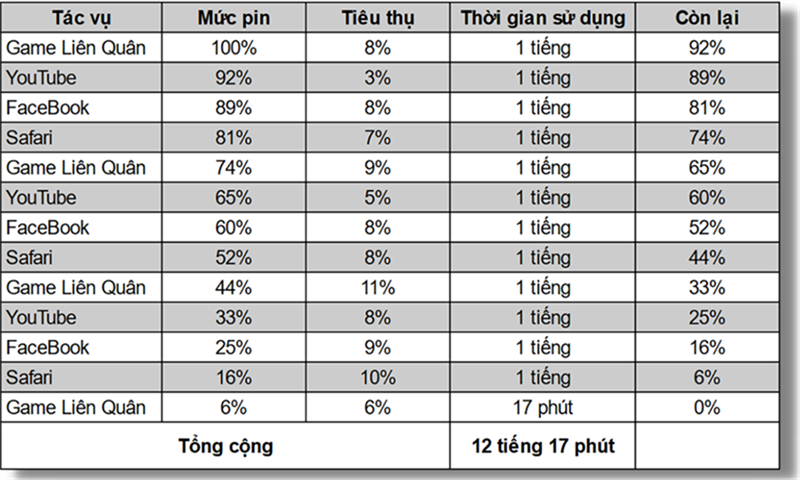 Thời gian sử dụng pin liên tục iPhone 13 Pro Max.