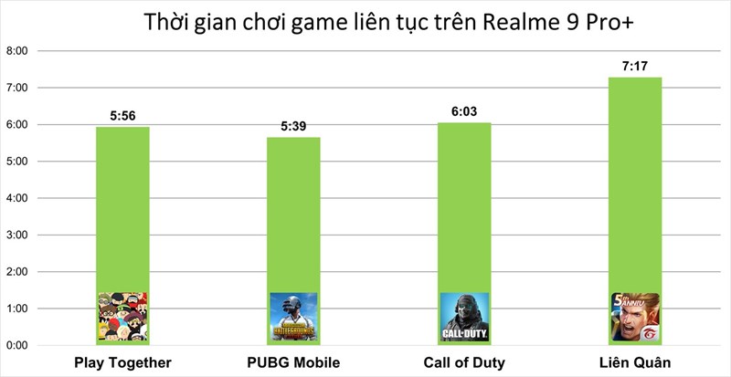 Kết quả thực hiện bài test thời gian chơi game liên tục trên Realme 9 Pro+. 