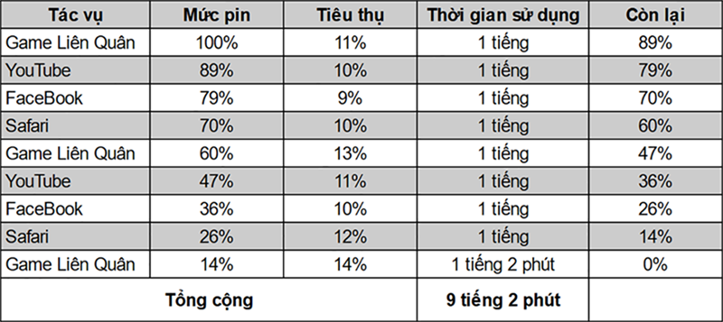 Pin iPhone 12 dùng liên tục hơn 9 tiếng.