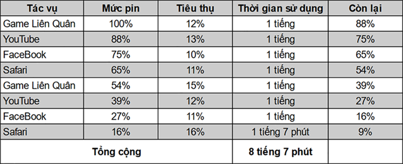 Kết quả đánh giá pin trên iPhone 12 mini.