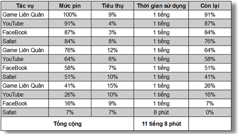 Viên pin iPhone 13 mini chỉ có dung lượng 2.438 mAh trên nhưng hoạt động liên tục được 11 tiếng