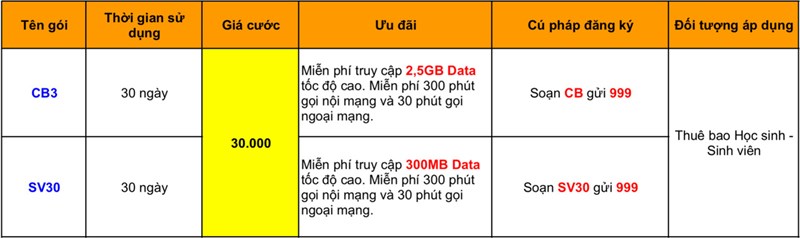 Cách đăng ký gói Data giá bằng 1 lít xăng