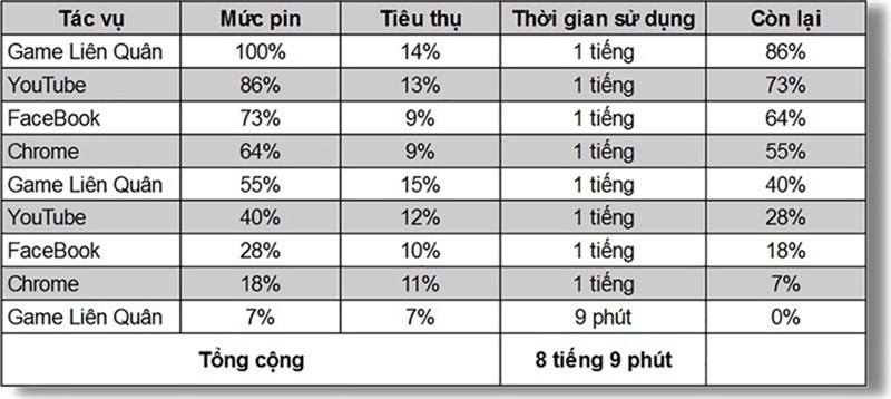 Kết quả thu được sau khi thực hiện bài test pin trên OPPO A55.