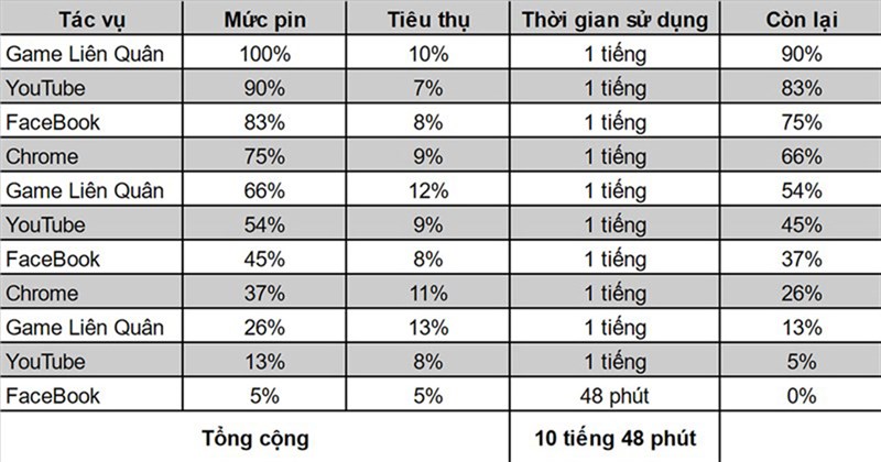 Thời gian sử dụng pin của OPPO Reno6 Z 5G.