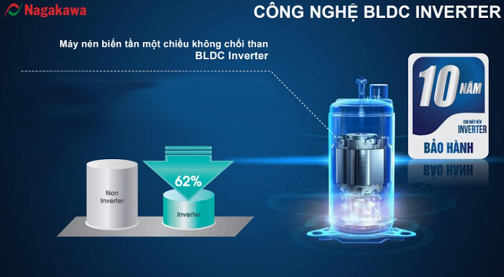 Công nghệ BLDC Inveter tiết kiệm điện vượt trội