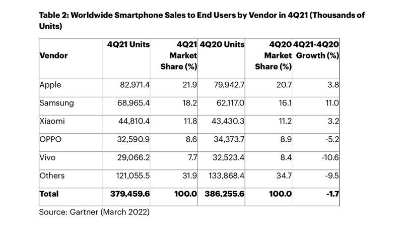 Doanh số và thị phần của các hãng smartphone lớn trong quý 4 2021