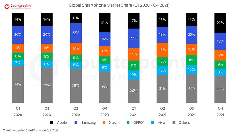 Thị phần các thương hiệu smartphone từ quý 1 2020 đến quý 4 2021