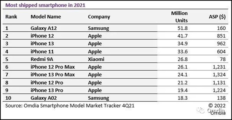 Galaxy A12 là smartphone xuất xưởng nhiều nhất thế giới 2021 Galaxy A12 là smartphone xuất xưởng nhiều nhất thế giới 2021