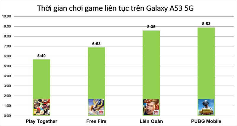Kết quả đo thời gian sử dụng pin khi chiến một vài tựa game trên Galaxy A53 5G.