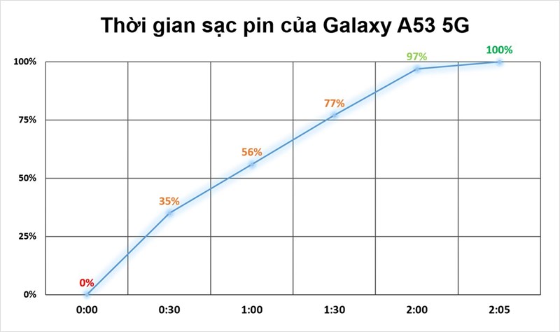 Kết quả thực hiện bài test thời gian sạc pin trên Galaxy A53 5G. Kết quả thực hiện bài test thời gian sạc pin trên Galaxy A53 5G.