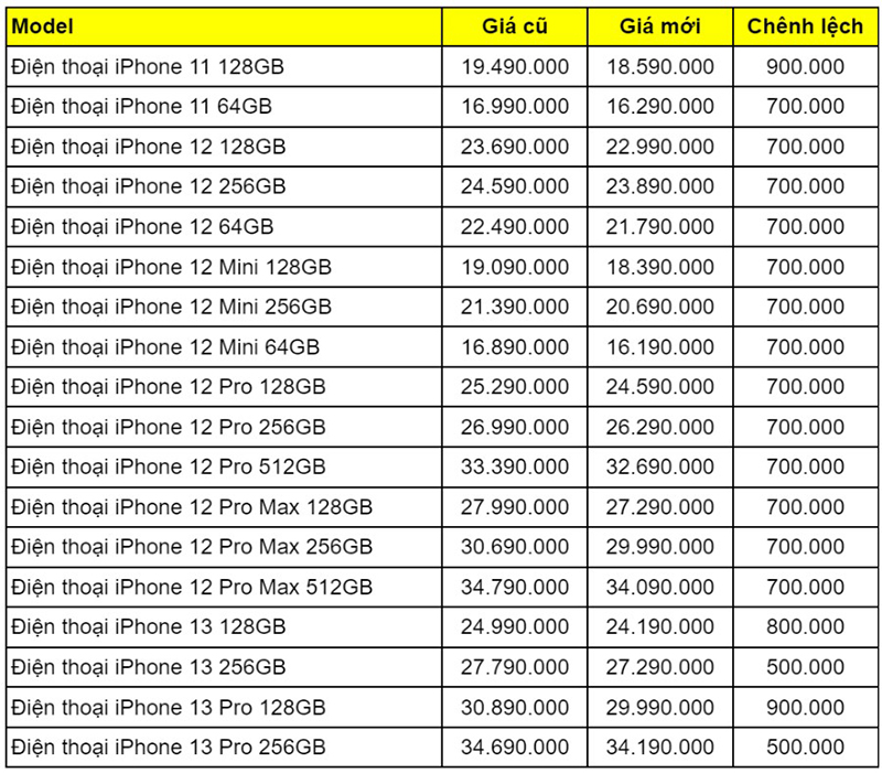 iPhone điều chỉnh giá iPhone điều chỉnh giá