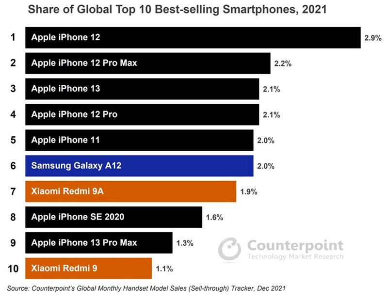 iPhone SE 2020 xếp vị trị thứ 8 trong TOP 10 smartphone bán chạy nhất