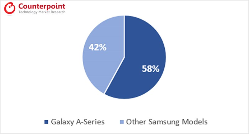 Tỉ lệ doanh thu của dòng Galaxy A của Samsung