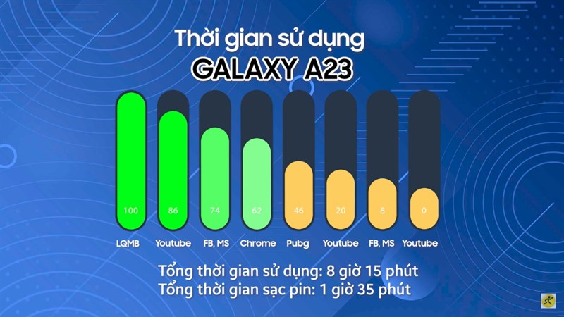  Galaxy A23 có thể hoạt động liên tục hơn 8 tiếng đồng hồ với nhiều tác vụ khác nhau