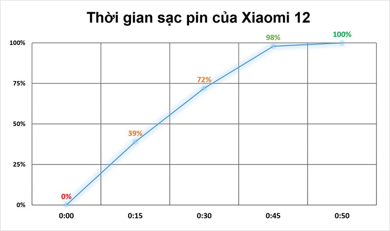 Kết quả bài test thời gian sạc pin trên Xiaomi 12.