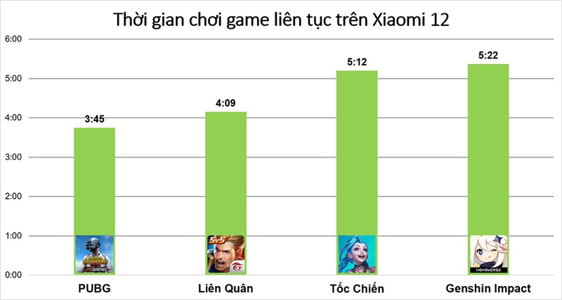 ết quả đo thời gian sử dụng pin khi chơi 4 tựa game phổ biến trên Xiaomi 12