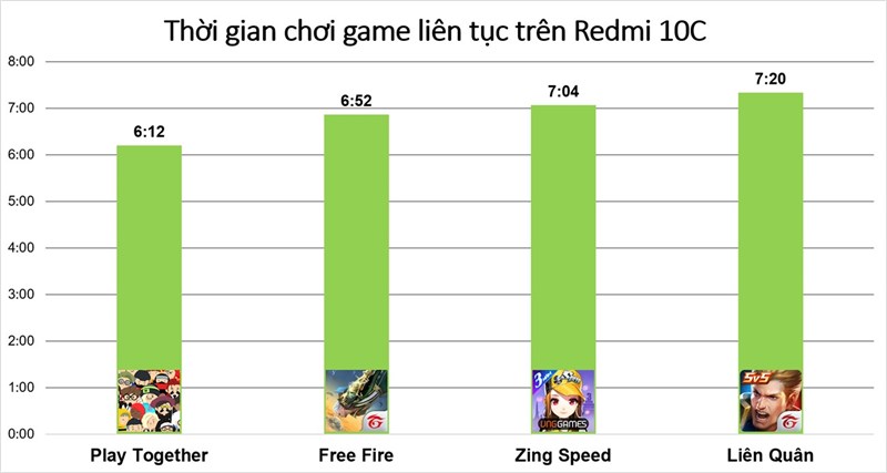 Đo thời lượng sử dụng pin của Redmi 10C khi chiến game trong thời gian dài.