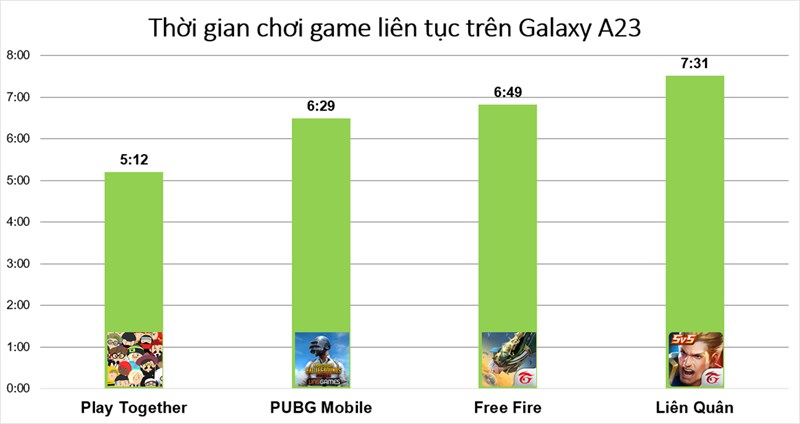 Kết quả đo thời gian sử dụng pin khi chơi 4 tựa game phổ biến trên Galaxy A23
