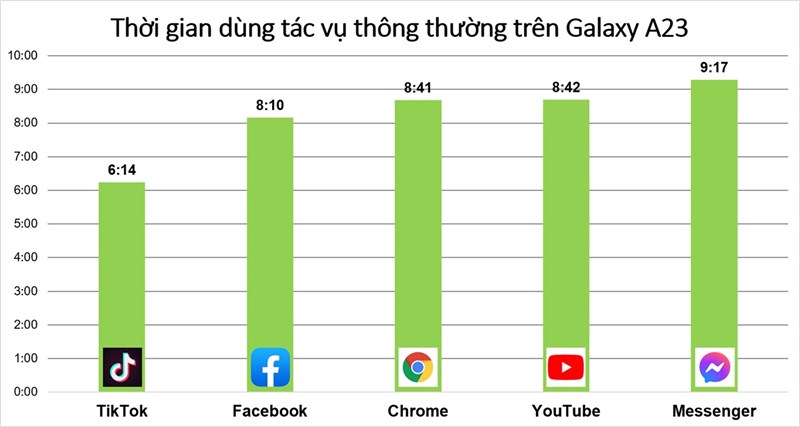 Thời gian sử dụng các tác vụ hằng ngày liên tục trên Galaxy A23
