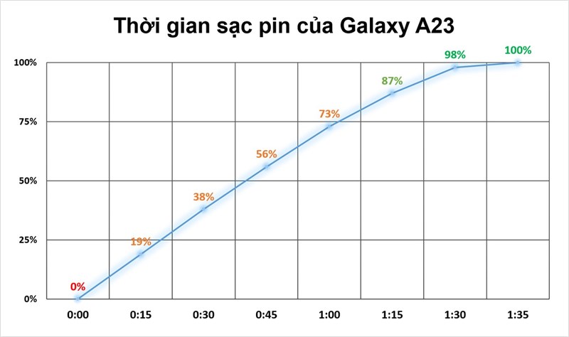 Kết quả bài test thời gian sạc pin trên Galaxy A23