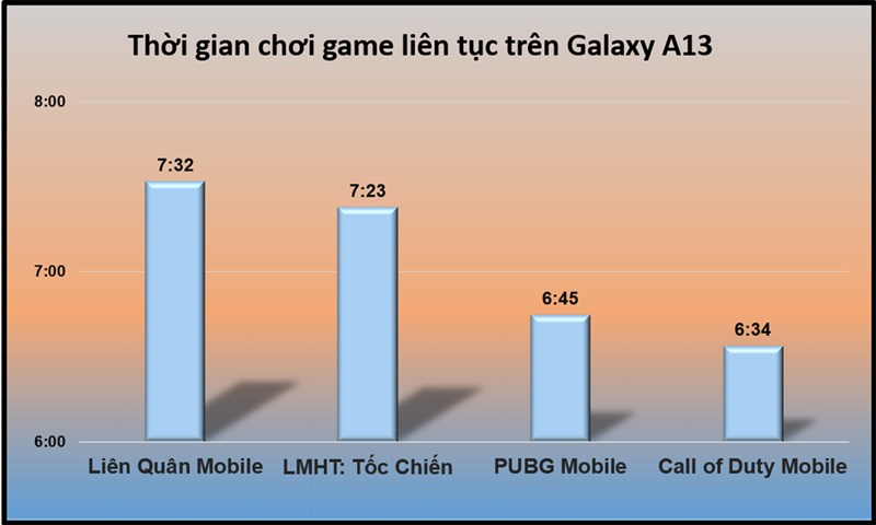 Thời gian chơi game liên tục trên Galaxy A13