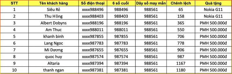Đã có danh sách trúng giải minigame thử tài cùng Nokia G11 Độc quyền
