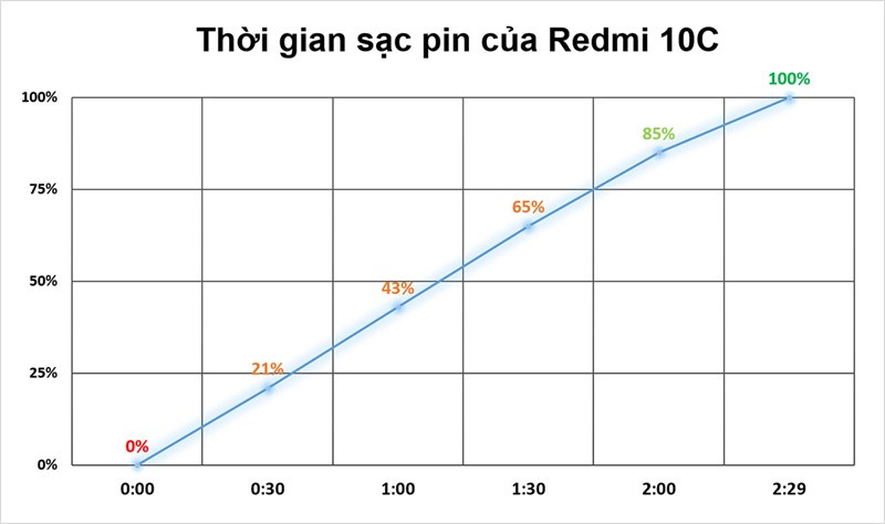 Đo tốc độ sạc pin của Xiaomi Redmi 10C với bộ sạc 18 W Đo tốc độ sạc pin của Xiaomi Redmi 10C với bộ sạc 18 W