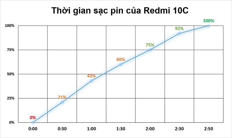 Đo tốc độ sạc pin của Xiaomi Redmi 10C với bộ sạc đi kèm Đo tốc độ sạc pin của Xiaomi Redmi 10C với bộ sạc đi kèm