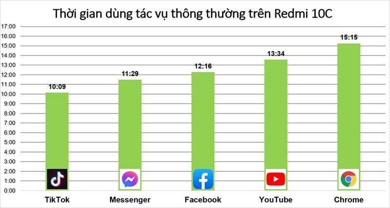 Đo thời lượng sử dụng pin của Redmi 10C thông qua các tác vụ thông thường. Đo thời lượng sử dụng pin của Redmi 10C thông qua các tác vụ thông thường.