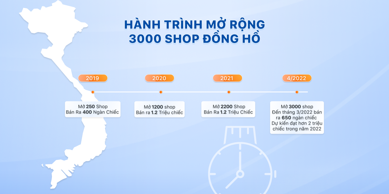 Hành trình mở rộng 3000 shops đồng hồ của Thế giới Di Động