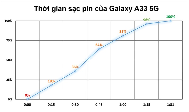 Kết quả bài test thời gian sạc pin trên Galaxy A33 5G Kết quả bài test thời gian sạc pin trên Galaxy A33 5G