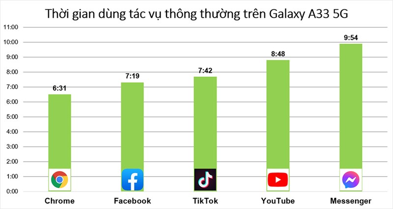 Thời gian sử dụng các tác vụ hằng ngày liên tục trên Galaxy A33 5G Thời gian sử dụng các tác vụ hằng ngày liên tục trên Galaxy A33 5G