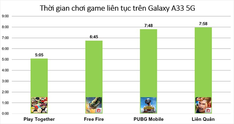 Kết quả đo thời gian sử dụng pin khi chơi 4 tựa game phổ biến trên Galaxy A33 5G Kết quả đo thời gian sử dụng pin khi chơi 4 tựa game phổ biến trên Galaxy A33 5G