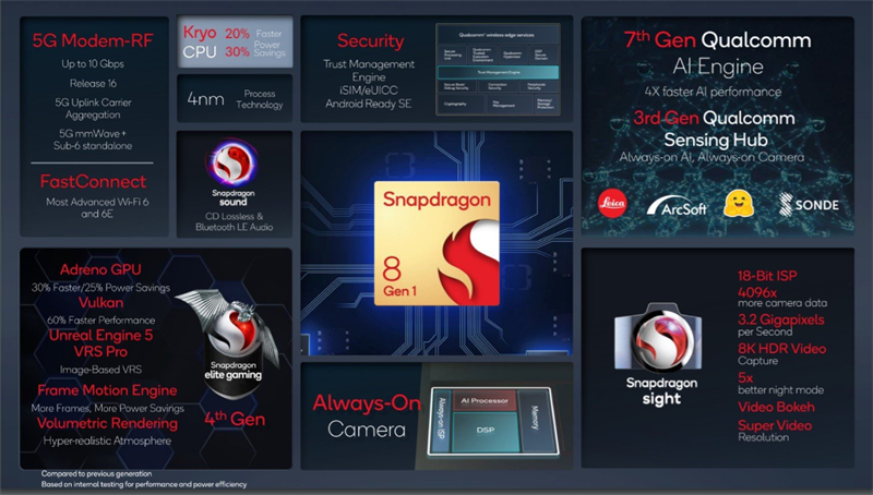 Theo nhiều nguồn tin, Qualcomm dường như đã chuẩn bị để ra mắt thêm một dòng vi xử lý cao cấp mới với tên gọi dự đoán là Snapdragon 7 Gen 1. Mặc dù hiện tại vẫn chưa có nhiều thông tin về sản phẩm, nhưng một rò rỉ mới đây đã cung cấp nhiều chi tiết quan trọng về vi xử lý này. Snapdragon 7 Gen 1 sẽ có cấu trúc tương tự hàng loạt dòng chip cao cấp