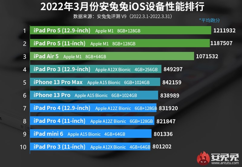 TOP 10 thiết bị di động Apple mạnh nhất AnTuTu tháng 3/2022